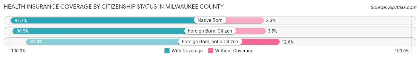 Health Insurance Coverage by Citizenship Status in Milwaukee County