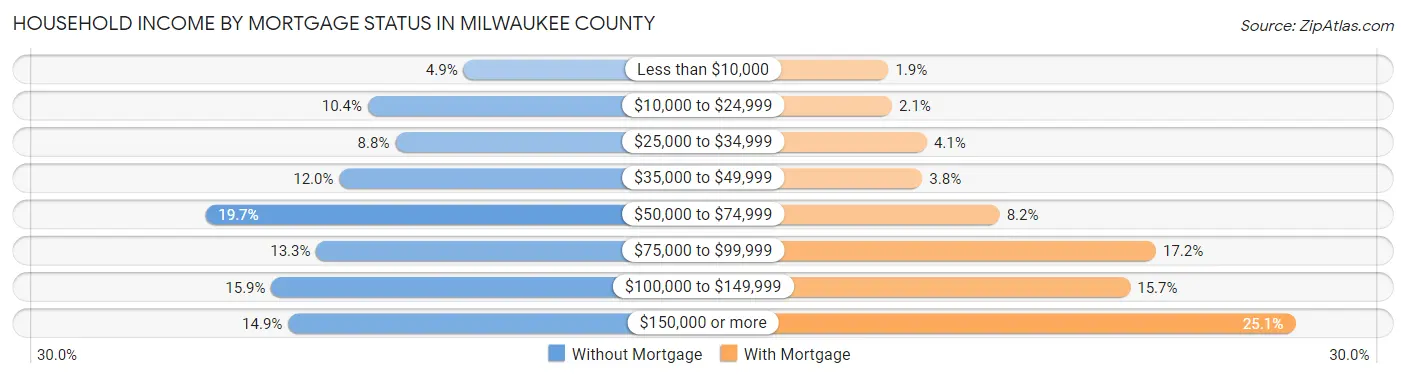 Household Income by Mortgage Status in Milwaukee County