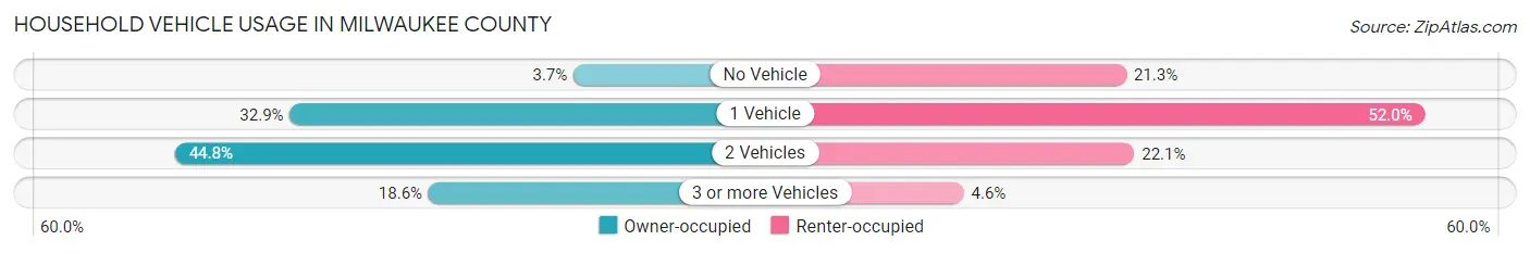 Household Vehicle Usage in Milwaukee County