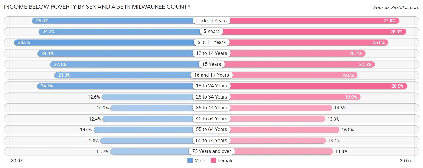 Income Below Poverty by Sex and Age in Milwaukee County