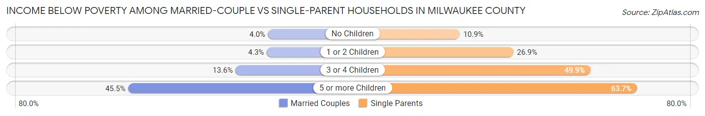 Income Below Poverty Among Married-Couple vs Single-Parent Households in Milwaukee County