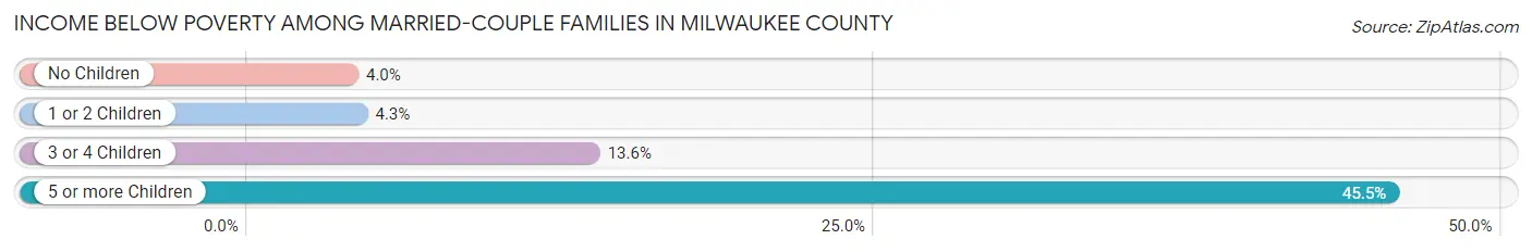 Income Below Poverty Among Married-Couple Families in Milwaukee County