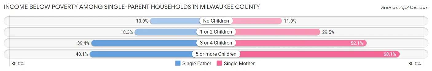 Income Below Poverty Among Single-Parent Households in Milwaukee County