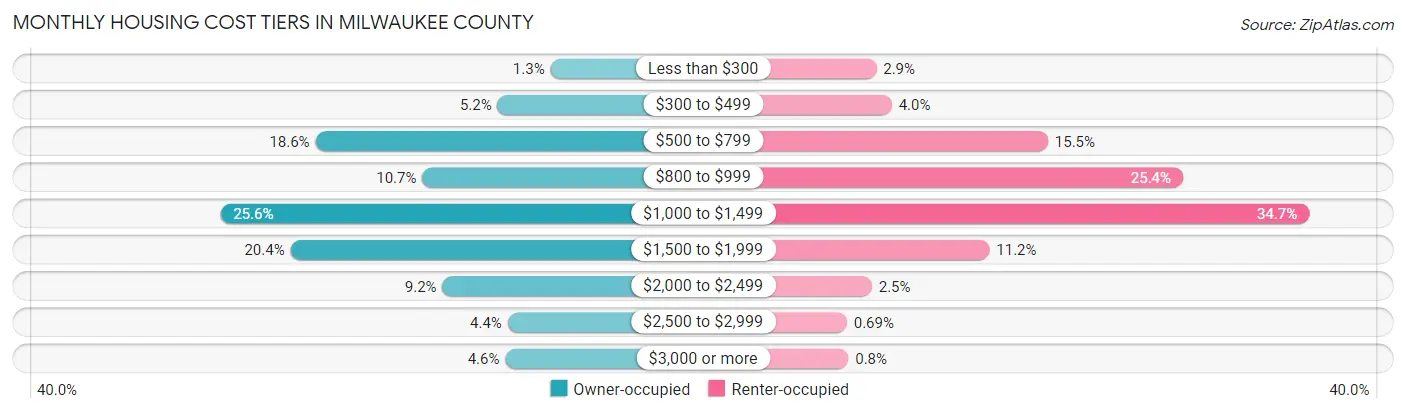 Monthly Housing Cost Tiers in Milwaukee County