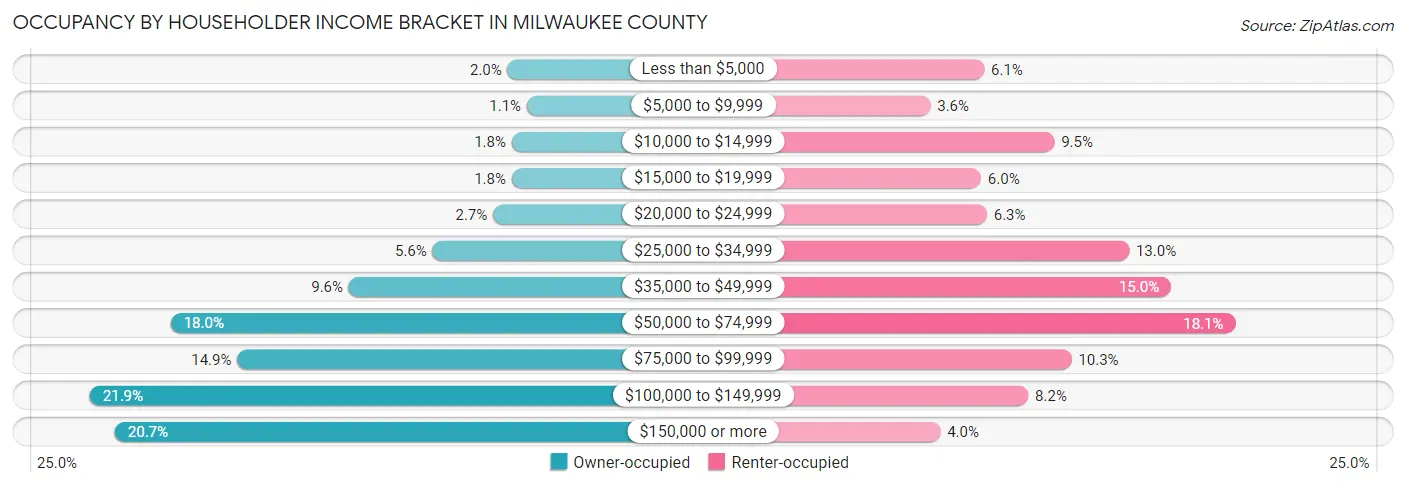 Occupancy by Householder Income Bracket in Milwaukee County
