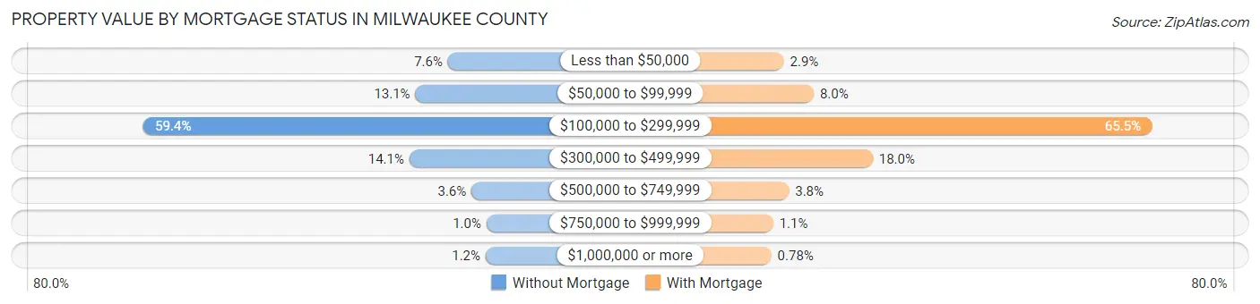 Property Value by Mortgage Status in Milwaukee County