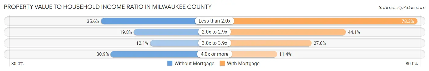 Property Value to Household Income Ratio in Milwaukee County