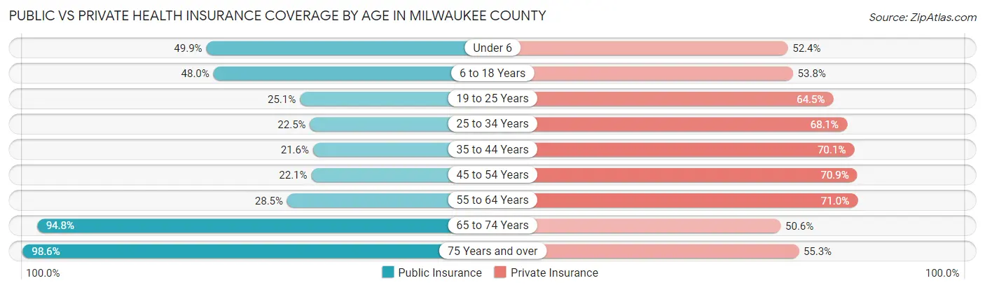 Public vs Private Health Insurance Coverage by Age in Milwaukee County
