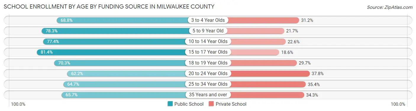 School Enrollment by Age by Funding Source in Milwaukee County
