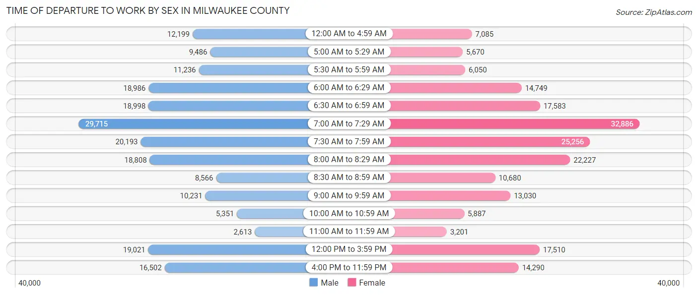 Time of Departure to Work by Sex in Milwaukee County