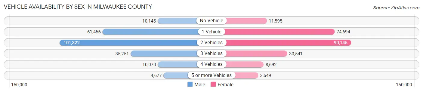 Vehicle Availability by Sex in Milwaukee County