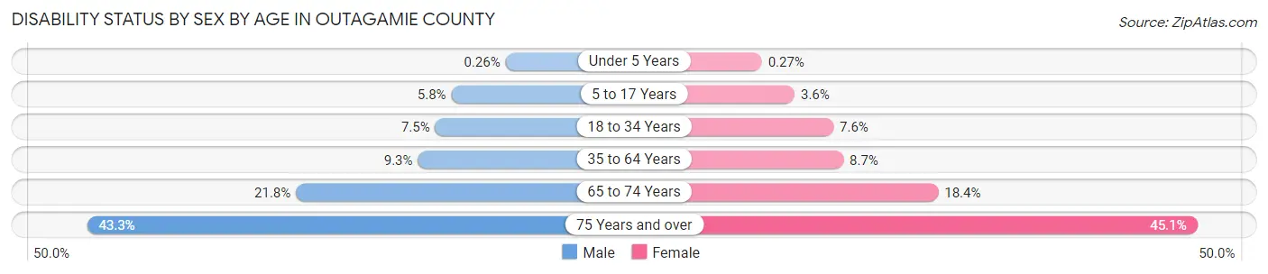 Disability Status by Sex by Age in Outagamie County