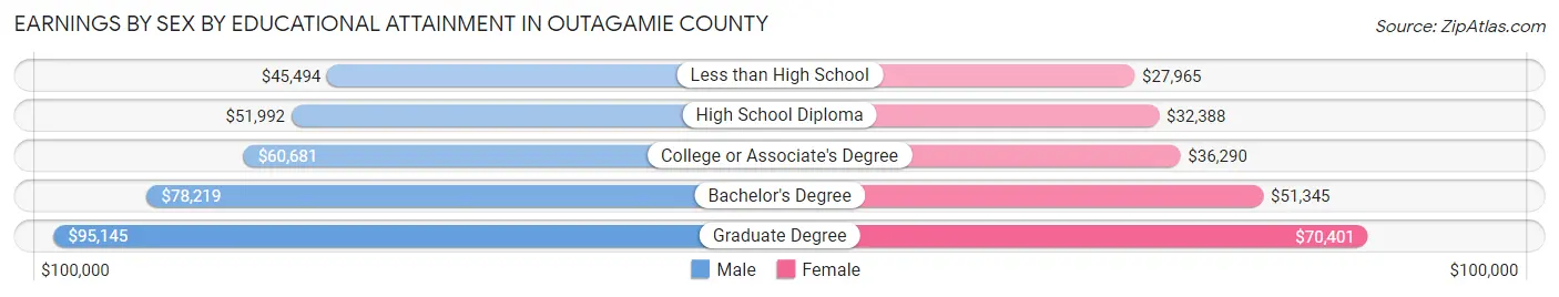 Earnings by Sex by Educational Attainment in Outagamie County