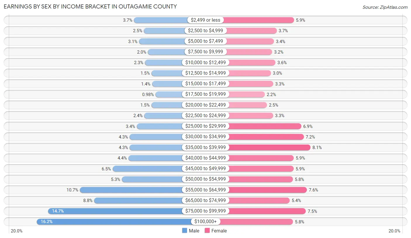 Earnings by Sex by Income Bracket in Outagamie County