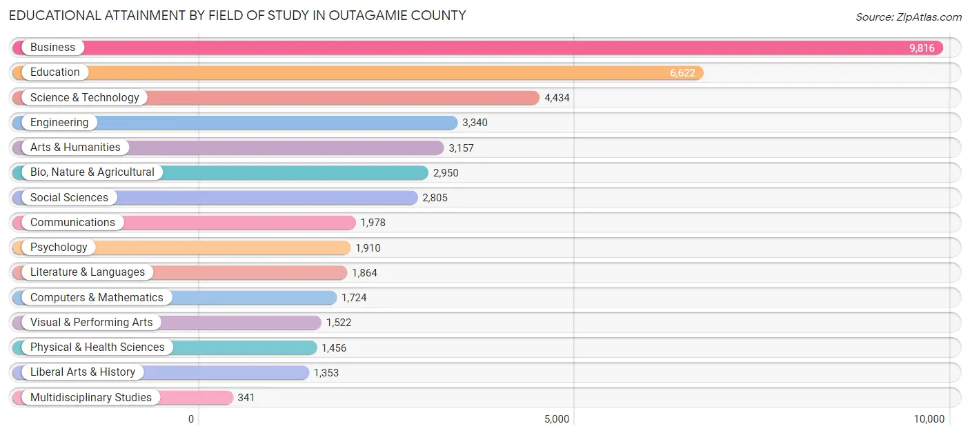 Educational Attainment by Field of Study in Outagamie County