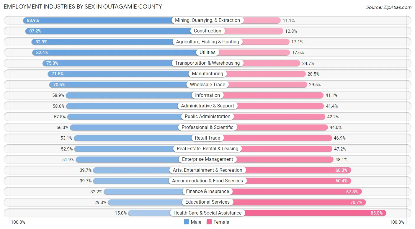 Employment Industries by Sex in Outagamie County