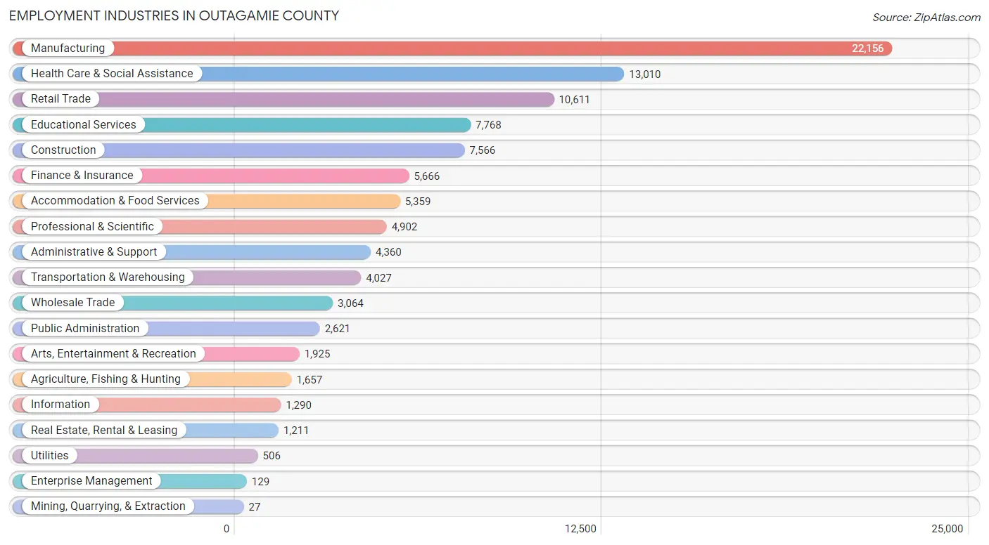 Employment Industries in Outagamie County