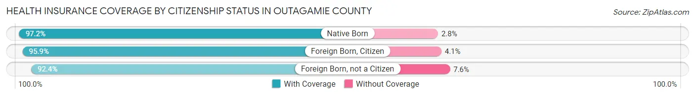 Health Insurance Coverage by Citizenship Status in Outagamie County