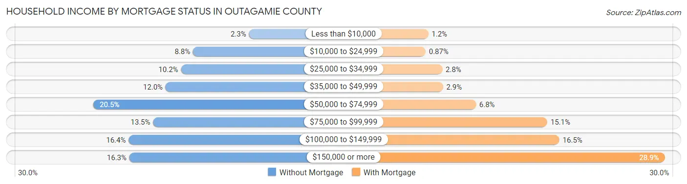 Household Income by Mortgage Status in Outagamie County
