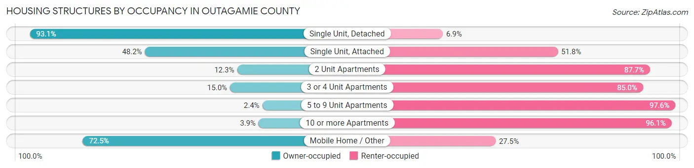 Housing Structures by Occupancy in Outagamie County