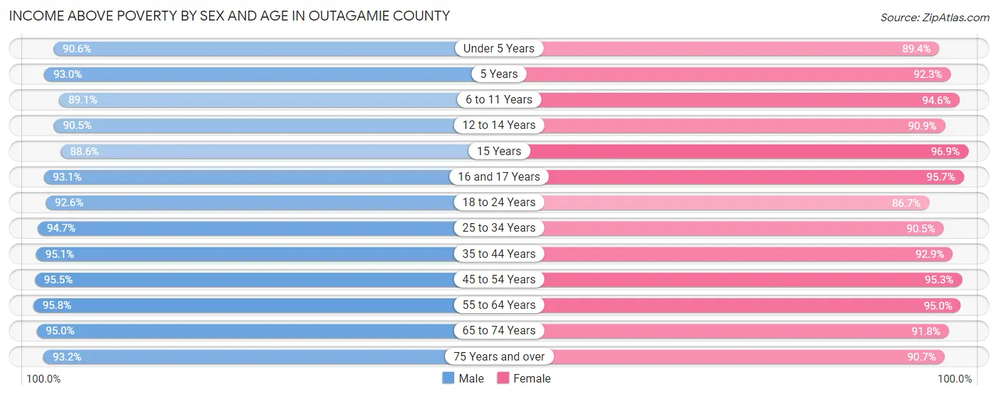 Income Above Poverty by Sex and Age in Outagamie County