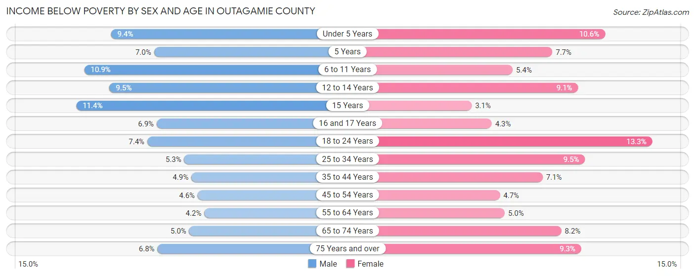 Income Below Poverty by Sex and Age in Outagamie County