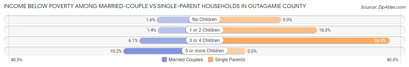 Income Below Poverty Among Married-Couple vs Single-Parent Households in Outagamie County