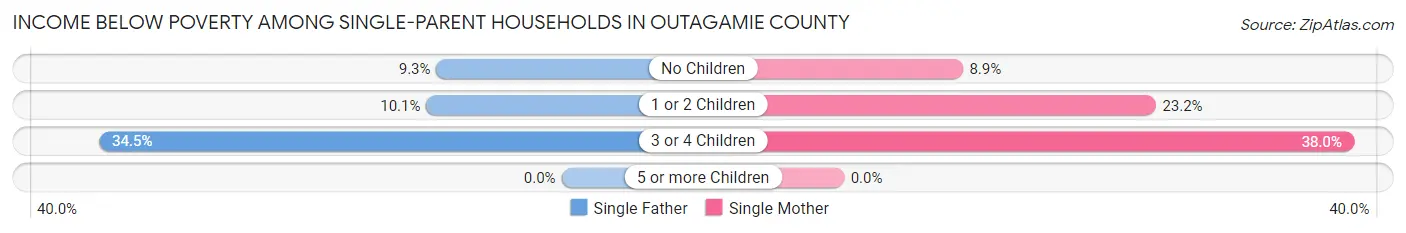 Income Below Poverty Among Single-Parent Households in Outagamie County
