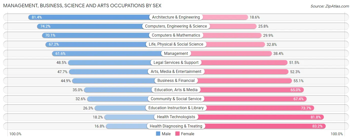 Management, Business, Science and Arts Occupations by Sex in Outagamie County