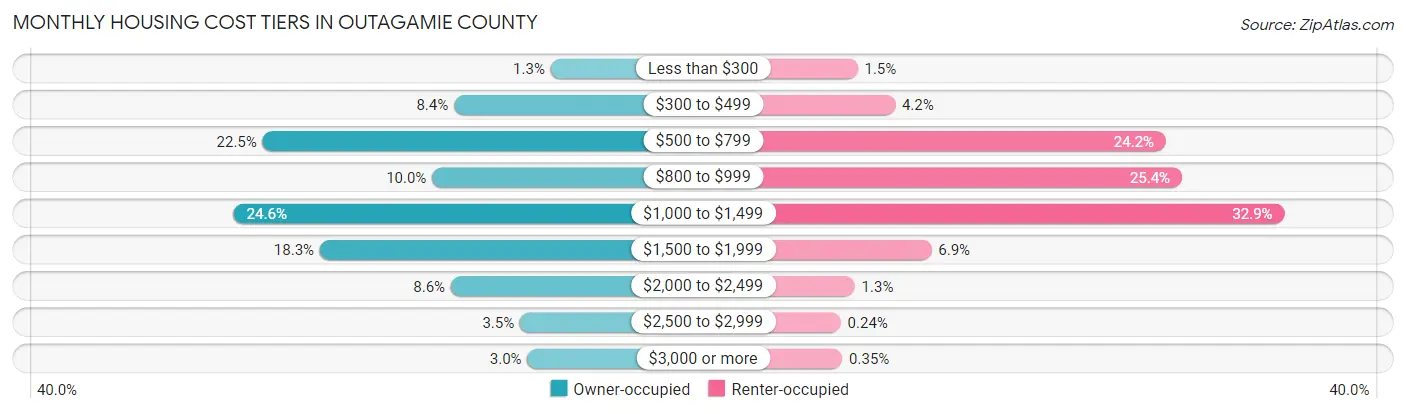 Monthly Housing Cost Tiers in Outagamie County