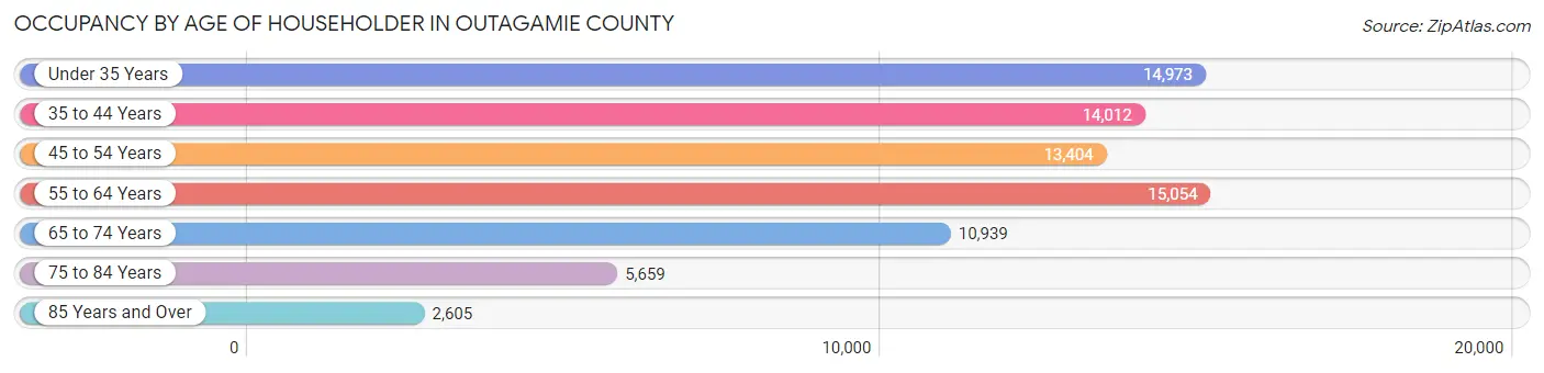 Occupancy by Age of Householder in Outagamie County