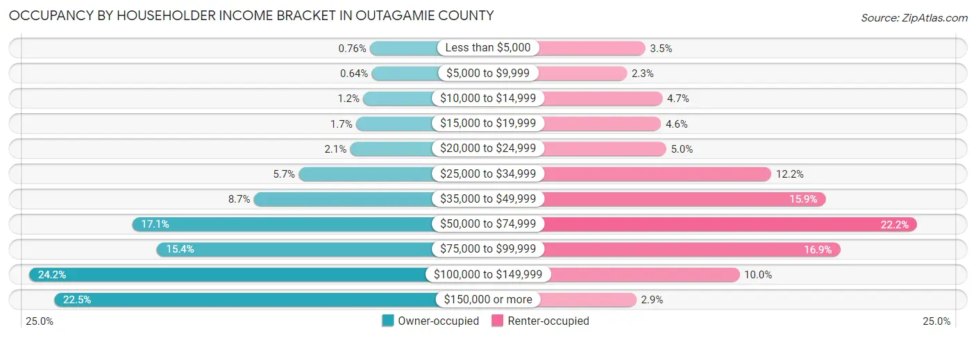 Occupancy by Householder Income Bracket in Outagamie County