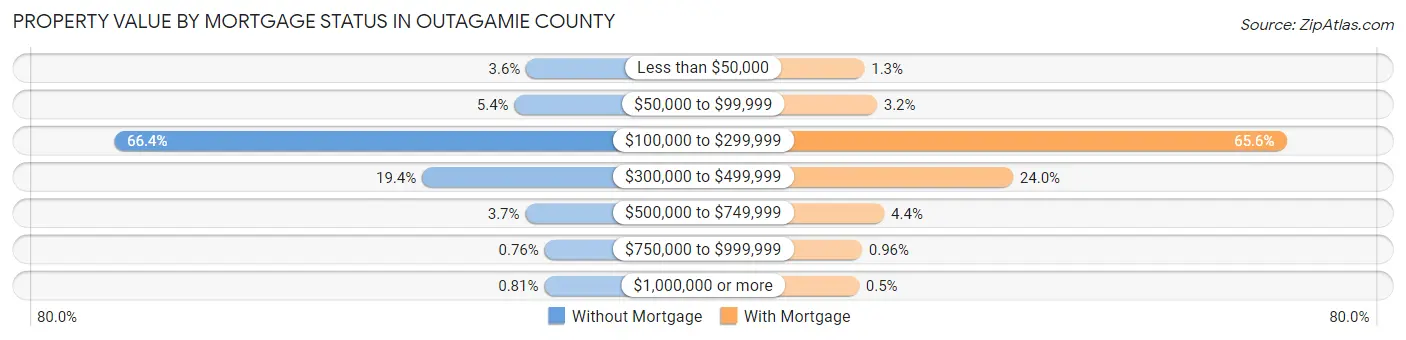 Property Value by Mortgage Status in Outagamie County