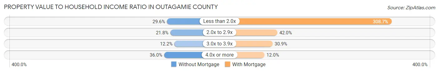 Property Value to Household Income Ratio in Outagamie County
