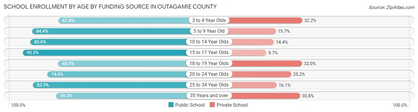 School Enrollment by Age by Funding Source in Outagamie County