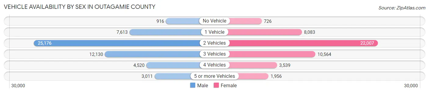 Vehicle Availability by Sex in Outagamie County