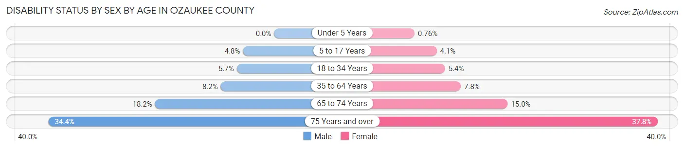 Disability Status by Sex by Age in Ozaukee County