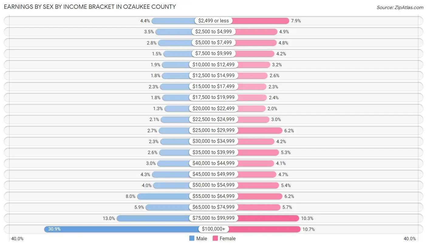 Earnings by Sex by Income Bracket in Ozaukee County