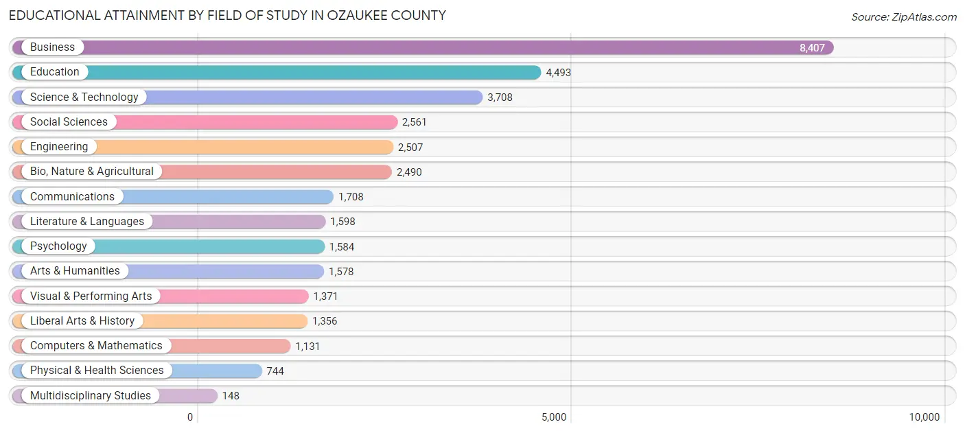 Educational Attainment by Field of Study in Ozaukee County