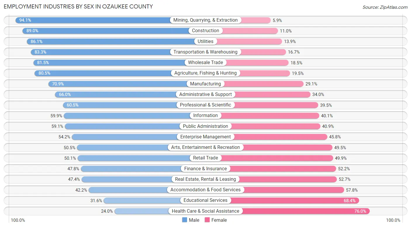 Employment Industries by Sex in Ozaukee County