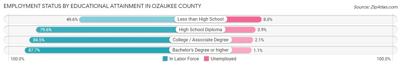 Employment Status by Educational Attainment in Ozaukee County