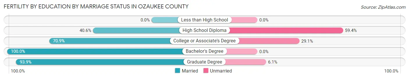 Female Fertility by Education by Marriage Status in Ozaukee County