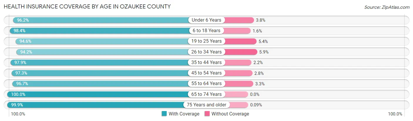 Health Insurance Coverage by Age in Ozaukee County