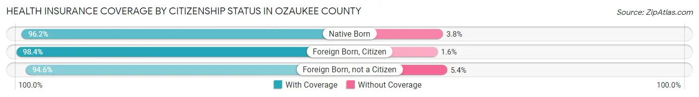 Health Insurance Coverage by Citizenship Status in Ozaukee County