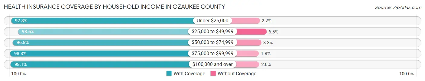 Health Insurance Coverage by Household Income in Ozaukee County