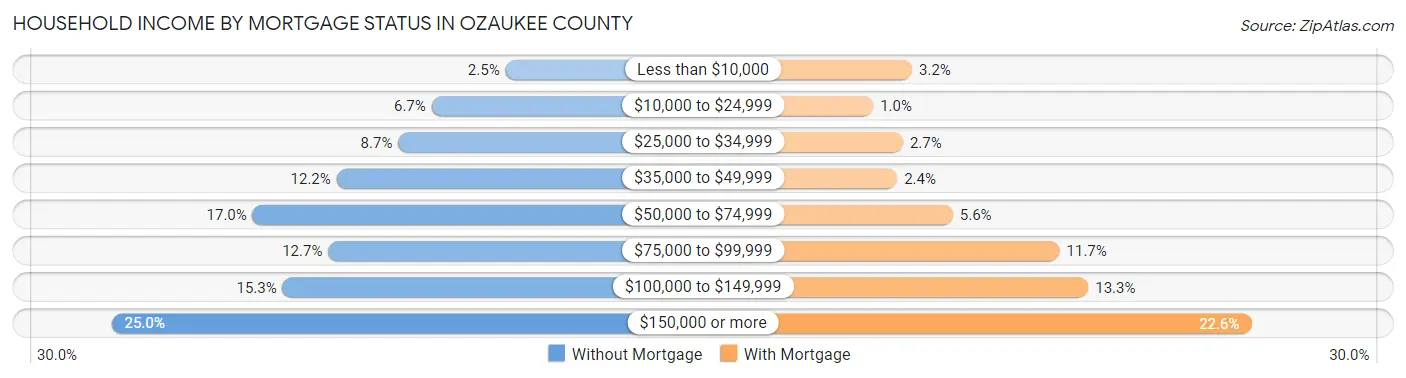 Household Income by Mortgage Status in Ozaukee County