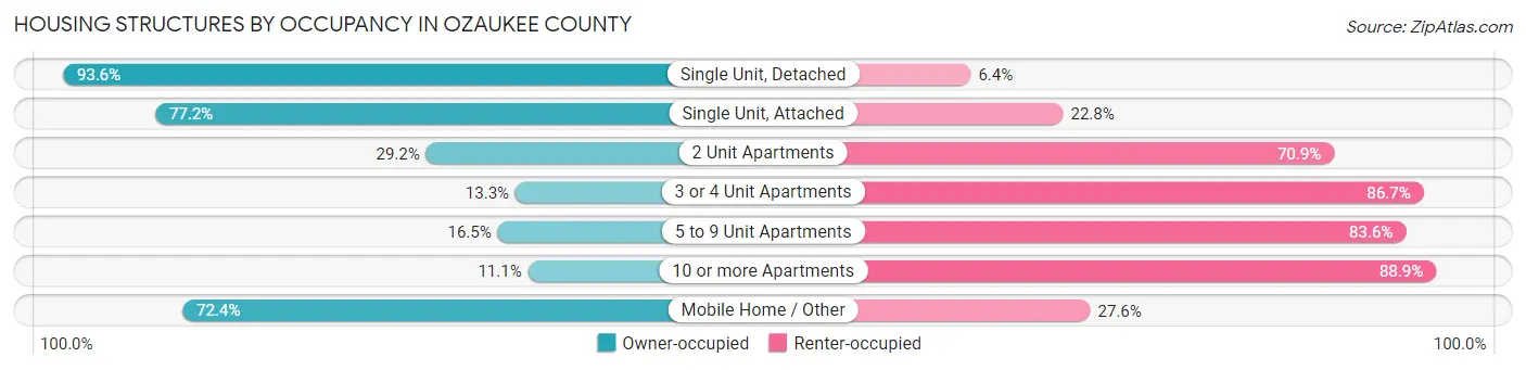 Housing Structures by Occupancy in Ozaukee County
