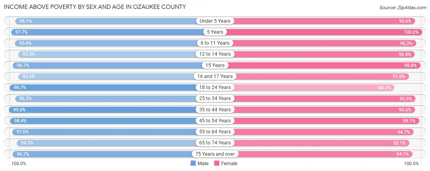 Income Above Poverty by Sex and Age in Ozaukee County