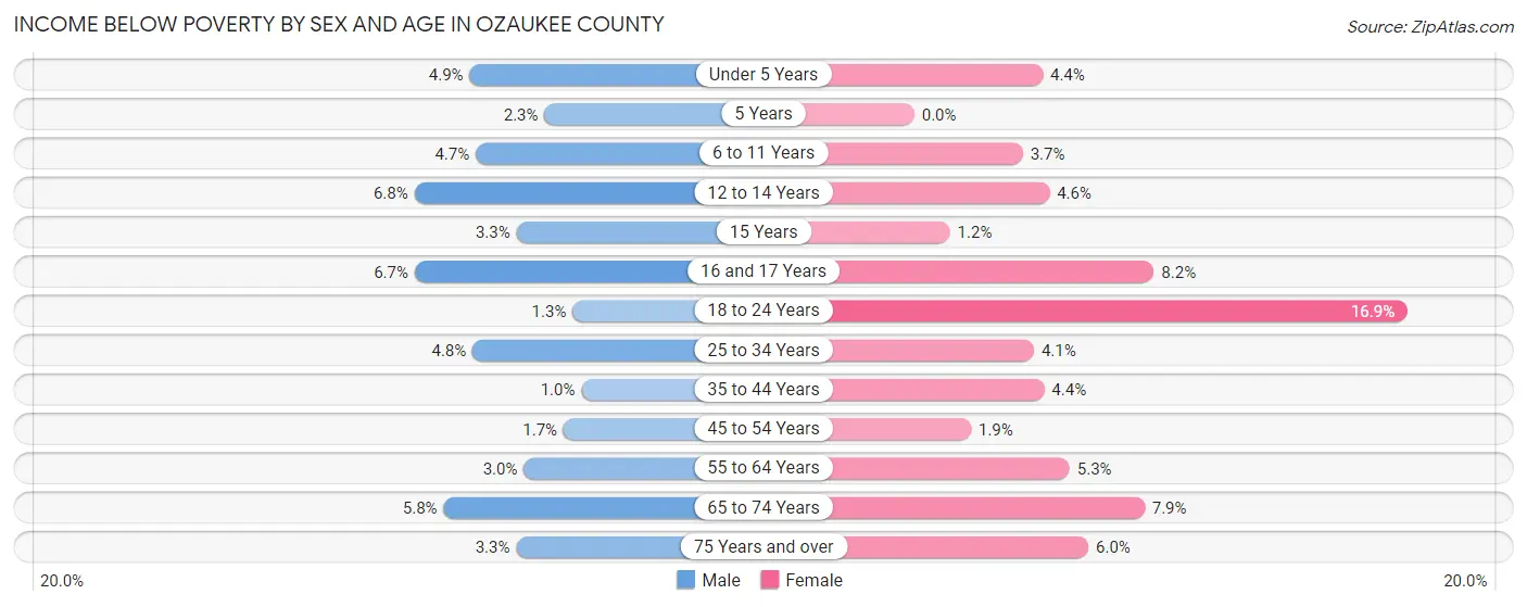Income Below Poverty by Sex and Age in Ozaukee County