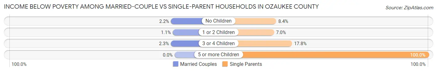 Income Below Poverty Among Married-Couple vs Single-Parent Households in Ozaukee County